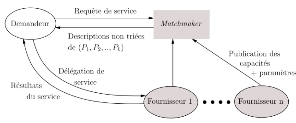 Figure 2.5 – Agent matchmaker [Sycara et Wong, 2000]