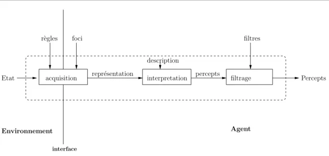 Figure 2.11 – Mod` ele de la perception active