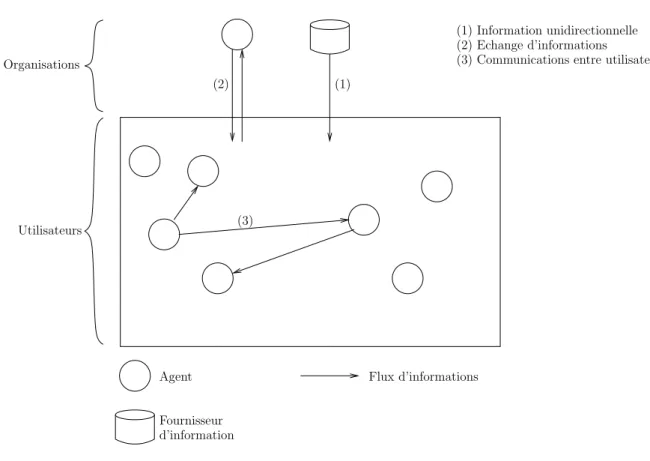 Figure 3.1 – Flux d’informations dans les digital cities