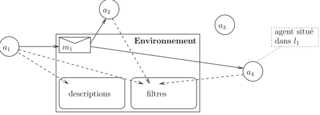 Figure 3.2 – Premi` ere approche de la mod´elisation du syst`eme multi-agents