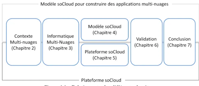 Figure 1.1 – Relation entre les différents chapitres.
