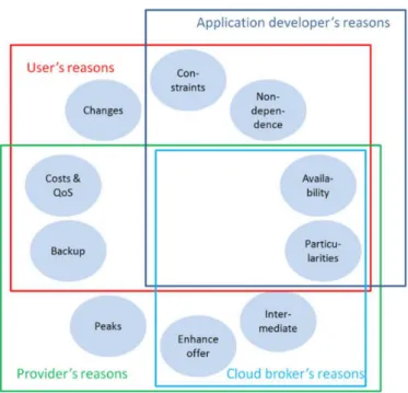 Figure 2.3 – Les raisons pour lesquelles les acteurs peuvent utiliser le multi-nuages [Pet13a].