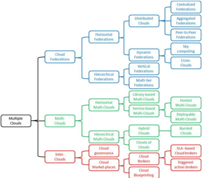 Figure 2.5 – Relations entre les catégories multi-nuages [Pet13a].