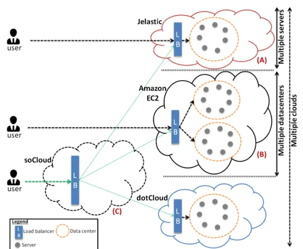 Figure 3.2 – Vue d’ensemble de différentes topologies d’architecture de nuage. (A) multiples serveurs