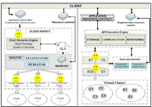 Figure 3.3 – Architecture de la plateforme mOSAIC [Mos11].