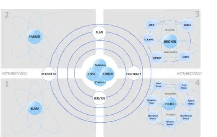 Figure 3.16 – Architecture CompatibleOne [Yan13].