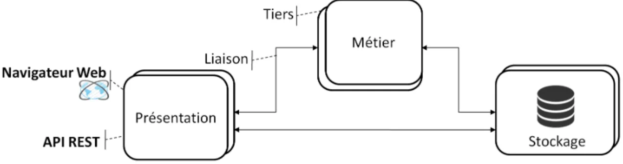 Figure 4.1 – Architecture d’une application trois-tiers : scénario de cas d’utilisation.