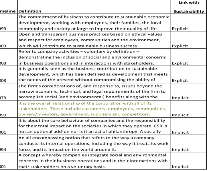 Table 13 : Definitions of CSR and  their link with sustainability 