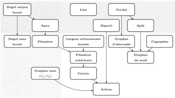 Figure 1: Comparaison des complexités de Max Independent Set et Max Indepen- Indepen-dent 2-Clique