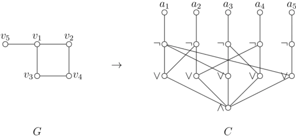 Figure 2.1: The construction of the boolean circuit C from G.