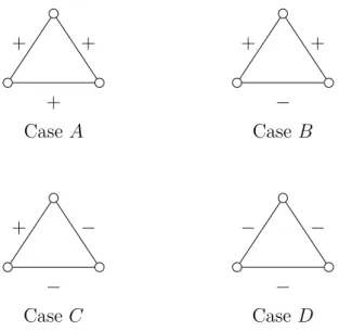 Figure 3.7: Structural balance: Each labeled triangle must have 1 or 3 positive edges