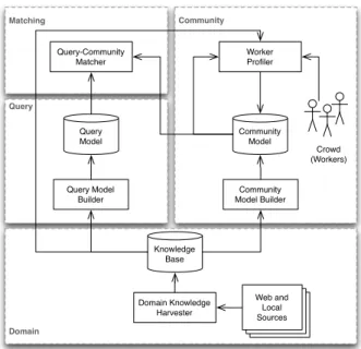 Figure 1 depicts the conceptual architecture we propose for addressing the problem of crowd targeting