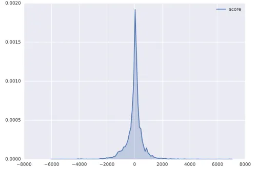 Figure 18 – Distribution du score de qualité dans notre ensemble de données