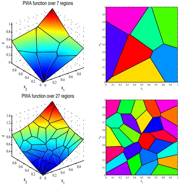 Figure 1. Mapping the uniform to a discrete discrete distribution in di- di-mension d = 2