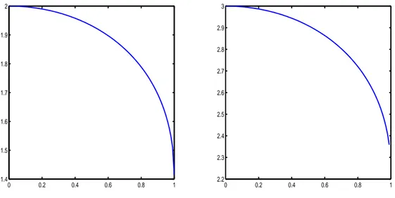 Figure 2. The value of the risk measure in the Gaussian case, plot against ρ. Left: σ 1 = σ 2 = 1