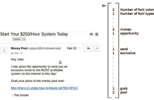 Figure 2.2: Vectorial representation of an email. The image on the left is a screenshot of a spam email and on the right its corresponding feature vector (x) is presented.