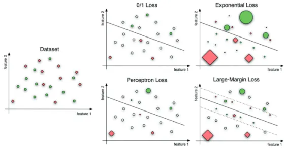 Figure 2.4: Losses illustrated on a binary classification task. Empty shapes correspond to examples with a 0 loss