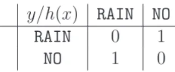 Table 2.1: The loss function is case you hate to be wet more than carrying an umbrella in a clear day