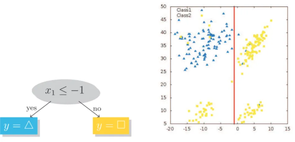 Figure 2.5: An example of a decision stump