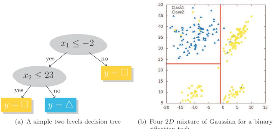 Figure 2.6: An example of a decision tree