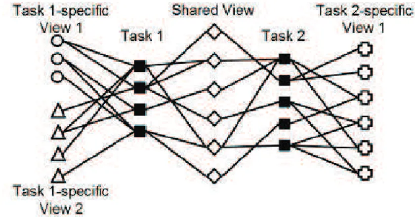 Figure 2.10: Graph-based approach to multi-task. Examples from Task 1 and Task 2 (black squares) have both a shared view (diamonds) and the task specific views (circles and triangles for the 2 views of Task 1, and pluses for the 1 view of task 2)