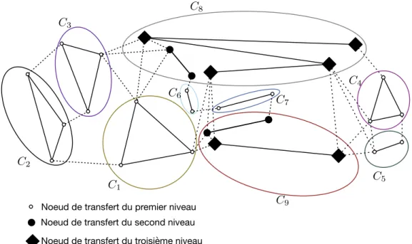 Figure III.6: Un graphe de transfert avec des liens de transfert et des nœuds de transfert en niveau