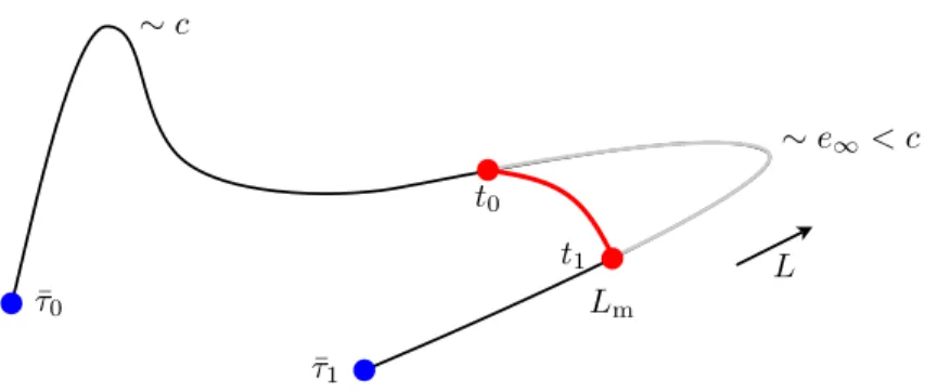 Figure 2. Surgery for a path on which L becomes too large, in the case when c > e ∞ .
