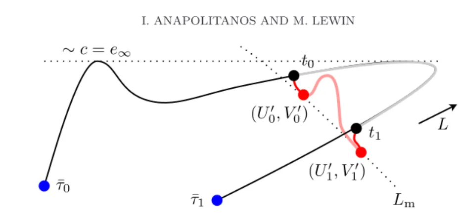 Figure 3. Graphical representation of the proof of Theorem 1.8. Intuitively, Proposition 1.11 says that a local minimum of E(L, ·, ·) is close to being a local minimum of the leading multipole-multipole term F (n 1 ,n 2 ) .