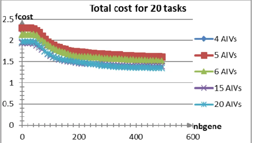 Figure 10 : Variation de la fonction objectif avec l’évolution des générations pour 20 tâches 