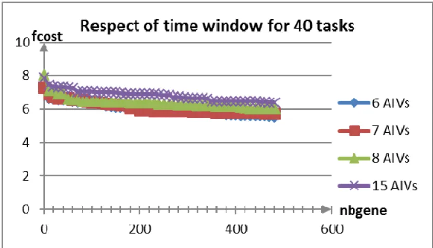 Figure 14 : Variation du temps de travail avec l’évolution les générations pour 40 tâches  IV.4