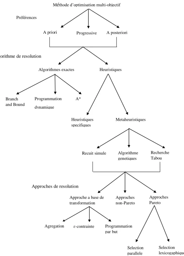 Figure 1.4. Classification des méthodes d’optimisation multi-objectif  [11]