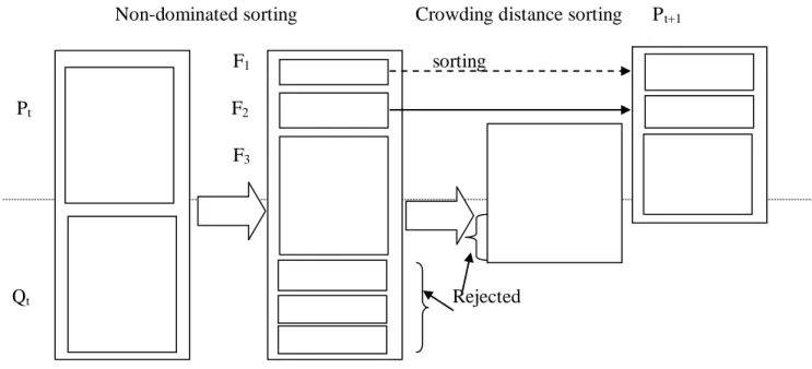 Figure 1.7. Etapes de l’algorithme NSGAII 
