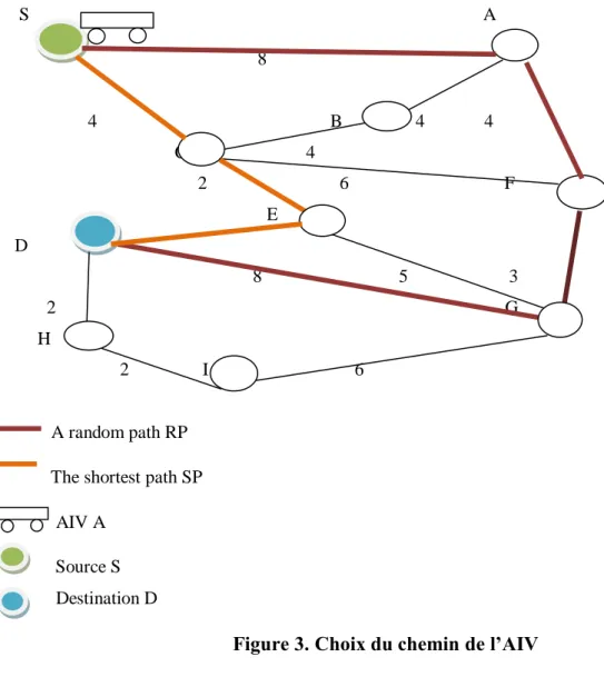 Figure 3. Choix du chemin de l’AIV 