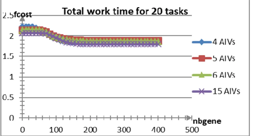 Figure 7 : Variation du temps total de travail avec l’évolution des générations pour 20 tâches  