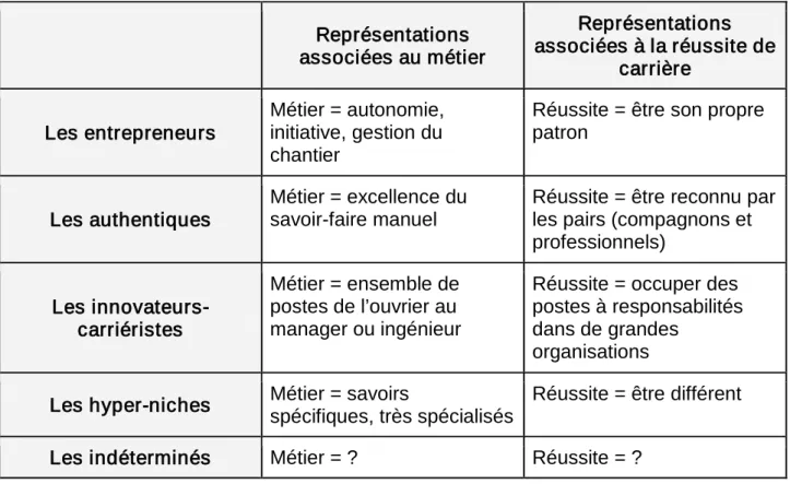 Tableau 1. Le métier et la réussite pour les Compagnons du Devoir  