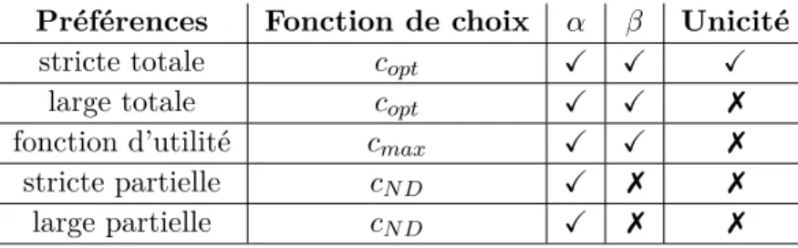Tableau 1.4 : Propriétés des fonctions de choix selon leur modèle de préférence