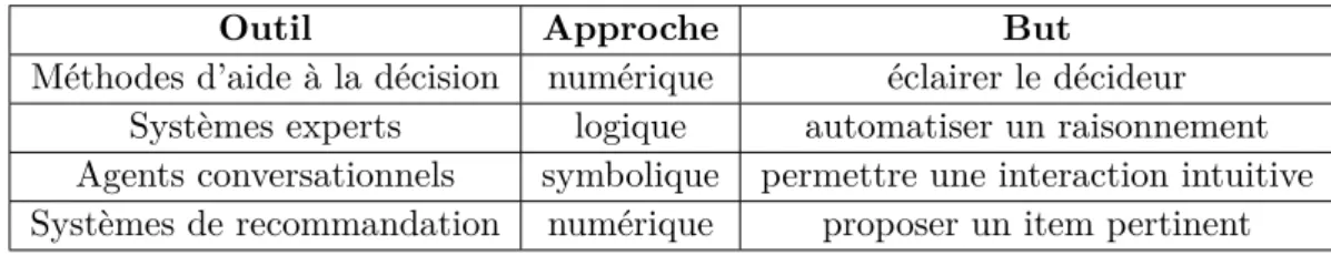 Tableau 3.1 : Grille d’analyse des objectifs poursuivis dans les différentes approches