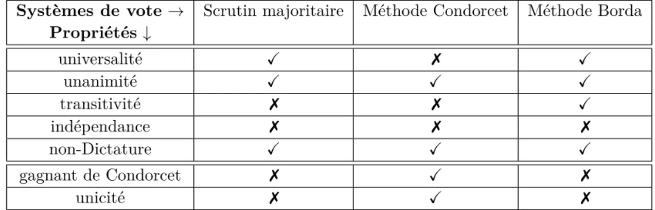 Tableau 5.3 : Propriétés des systèmes de vote