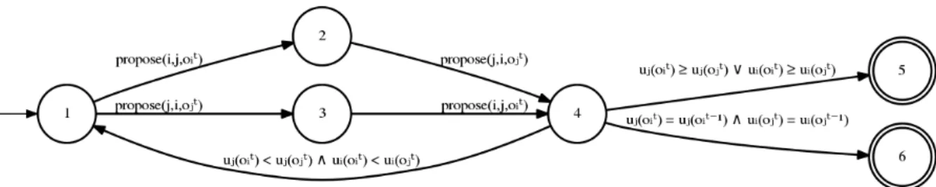 Figure 5.1 : Protocole de concession monotone entre deux 2 agents a et b représenté sous la forme d’un automate fini déterministe.
