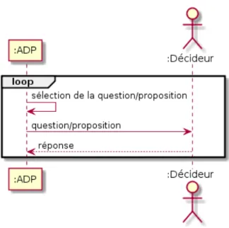 Figure 7.1 : Diagramme d’interaction entre l’ADP et le décideur