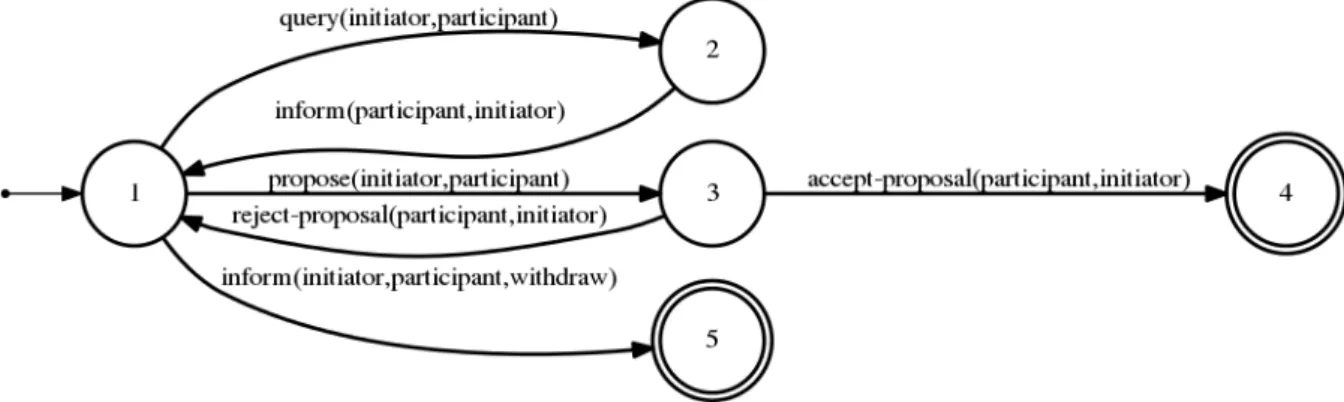 Figure 7.2 : Automate fini déterministe décrivant le protocole général d’un dialogue d’assistance à la décision