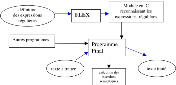 Figure 6. Le principe de fonctionnement de Flex 