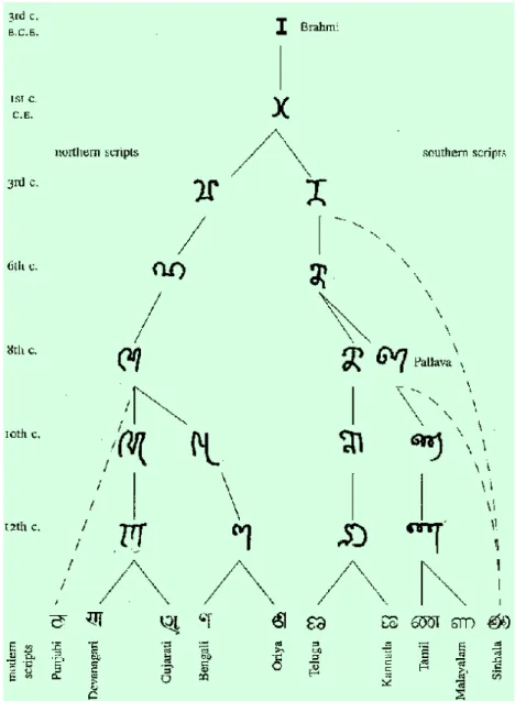Figure 3.  Différentes graphies sanskrites 