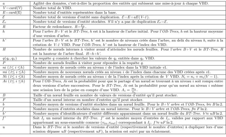 Figure 14: Liste des symboles utilisés