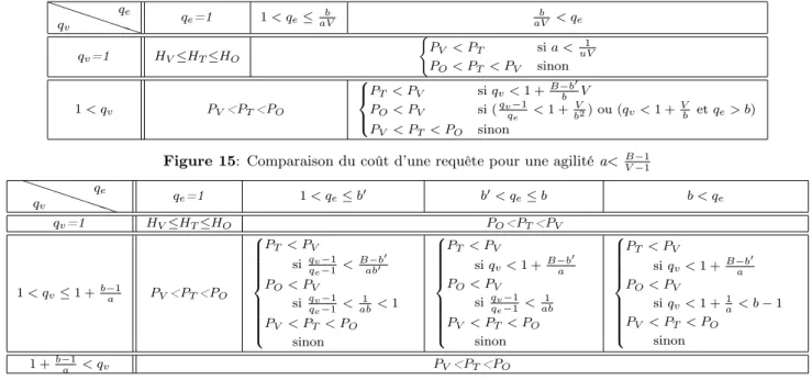 Figure 15: Comparaison du coût d’une requête pour une agilité a&lt; B−1 V −1 PPP PPPqvqe q e =1 1 &lt; q e ≤ b 0 b 0 &lt; q e ≤ b b &lt; q e q v =1 H V ≤H T ≤H O P O &lt;P T &lt;P V 1 &lt; q v ≤ 1 + b−1 a P V &lt;P T &lt;P O 8&gt;&gt;&gt;&gt;&gt;&gt;&gt;&g