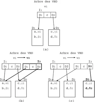 Figure 8: Chevauchement de deux versions d’arbre