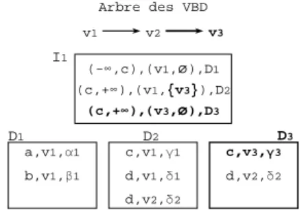 Figure 12: Insertion dans un nœud saturé