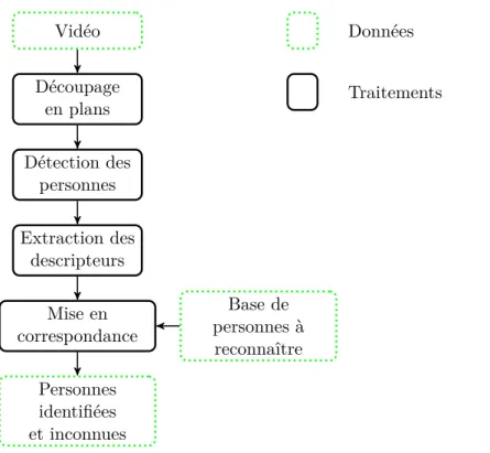 Figure 3.1 – Schéma présentant une approche classique de reconnaissance de personnes dans les ﬂux vidéo.