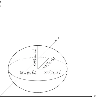 Figure 4.2 – Illustration de la représentation d’une partition b dans le volume tridimen- tridimen-tionnel de l’occurrence vidéo à l’aide d’un ellipsoïde.