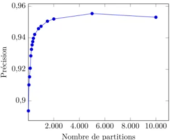 Figure 5.1 – Évolution de la précision en fonction du nombre de partitions des HST entre 10 et 10.000 partitions